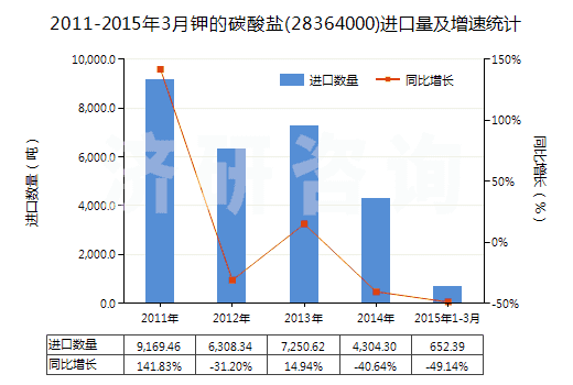 2011-2015年3月鉀的碳酸鹽(28364000)進(jìn)口量及增速統(tǒng)計(jì)